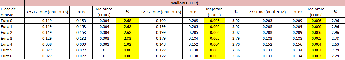 plata taxelor de drum din Belgia