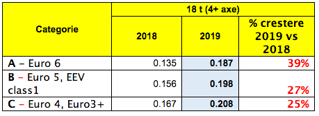 variatie tarife pentru plata taxelor de drum in Germania