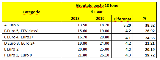 modificari taxe de drum