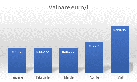 recuperarea accizei pentru motorina