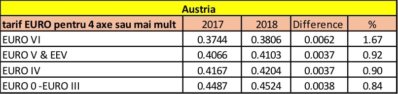 tarife taxe de drum in Austria