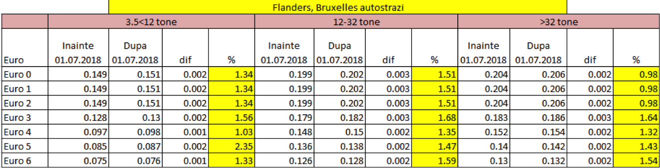 modificari taxe de drum Belgia