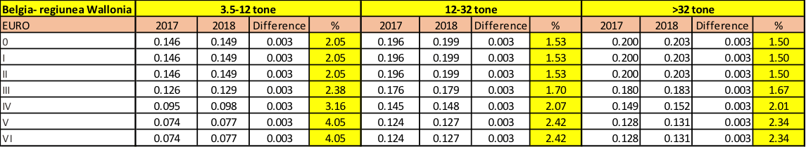 modificari taxe de drum Belgia