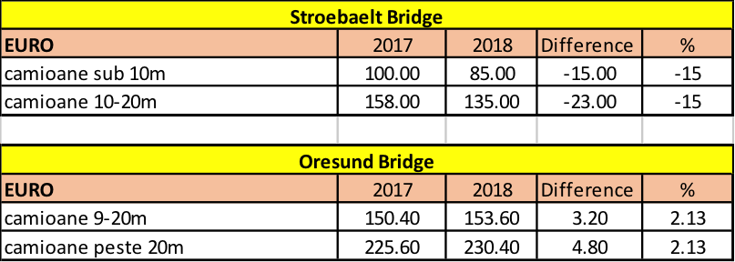 taxe de drum Danemarca