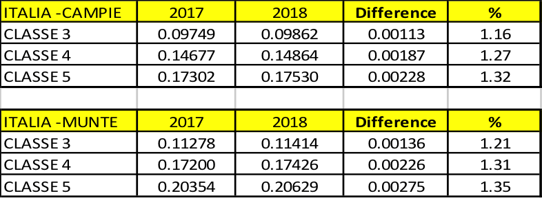 modificari taxe de drum Italia