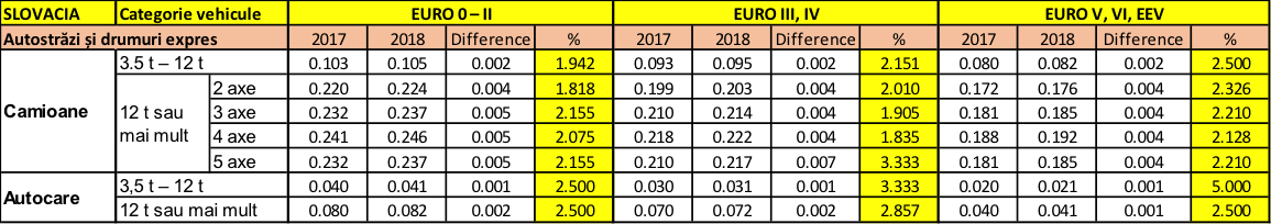 taxe de drum Slovacia